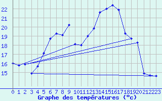 Courbe de tempratures pour Goettingen