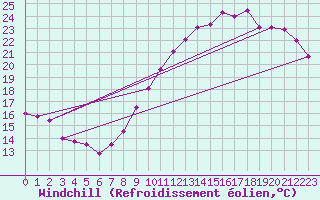 Courbe du refroidissement olien pour Orly (91)