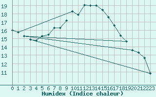 Courbe de l'humidex pour Perpignan (66)