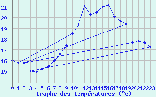Courbe de tempratures pour Offenbach Wetterpar