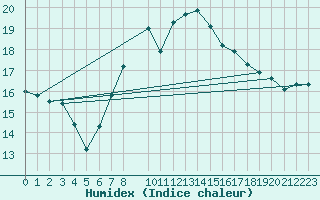 Courbe de l'humidex pour Mhling