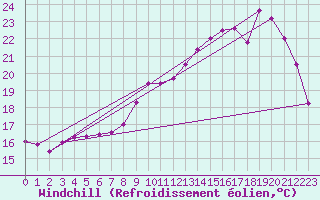 Courbe du refroidissement olien pour Dunkerque (59)