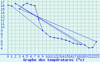 Courbe de tempratures pour Tingvoll-Hanem