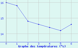 Courbe de tempratures pour Goettingen