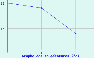 Courbe de tempratures pour Pratica Di Mare