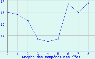 Courbe de tempratures pour Trostberg