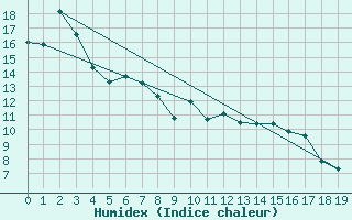 Courbe de l'humidex pour Omeo