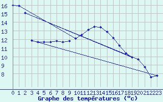 Courbe de tempratures pour Trets (13)