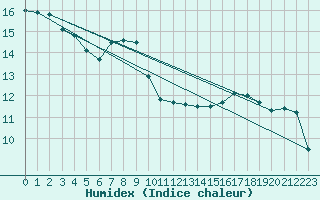 Courbe de l'humidex pour Biarritz (64)