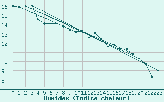 Courbe de l'humidex pour Schauenburg-Elgershausen