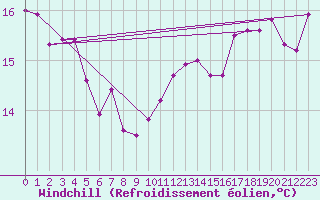 Courbe du refroidissement olien pour Cartagena