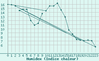 Courbe de l'humidex pour Tarbes (65)