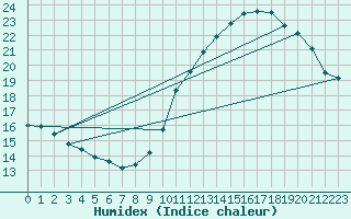 Courbe de l'humidex pour Montlimar (26)