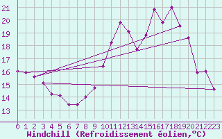 Courbe du refroidissement olien pour Evreux (27)