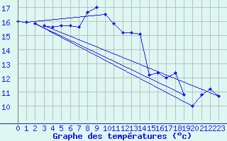 Courbe de tempratures pour Leucate (11)