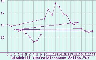Courbe du refroidissement olien pour Le Havre - Octeville (76)