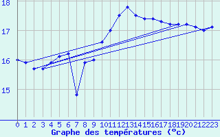 Courbe de tempratures pour Market