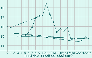 Courbe de l'humidex pour Ouessant (29)