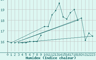 Courbe de l'humidex pour Ploumanac'h (22)