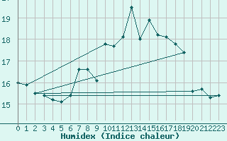 Courbe de l'humidex pour Constance (All)