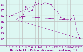 Courbe du refroidissement olien pour Mersa Matruh