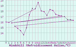 Courbe du refroidissement olien pour Mlaga Aeropuerto
