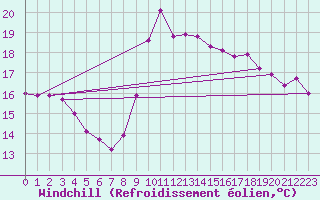 Courbe du refroidissement olien pour Agde (34)