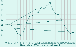 Courbe de l'humidex pour Manston (UK)