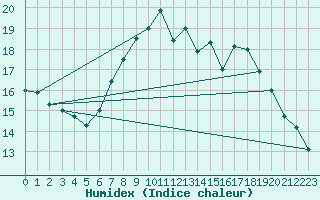 Courbe de l'humidex pour Edinburgh (UK)