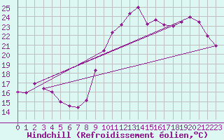 Courbe du refroidissement olien pour Ile de Groix (56)