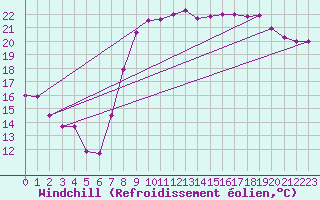 Courbe du refroidissement olien pour Hyres (83)