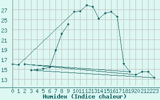 Courbe de l'humidex pour Benasque