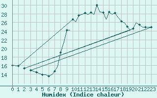 Courbe de l'humidex pour Reus (Esp)