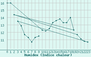 Courbe de l'humidex pour Sennybridge