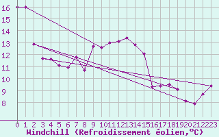 Courbe du refroidissement olien pour Gaardsjoe