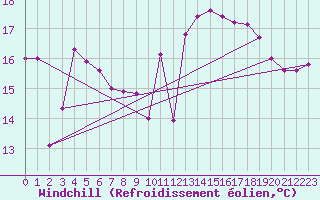 Courbe du refroidissement olien pour Chassiron-Phare (17)