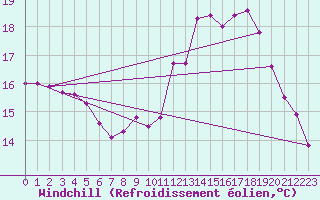Courbe du refroidissement olien pour Abbeville (80)
