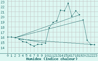 Courbe de l'humidex pour Dounoux (88)