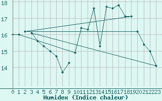 Courbe de l'humidex pour Lingen