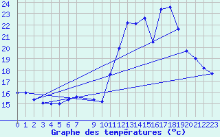 Courbe de tempratures pour Narbonne-Ouest (11)