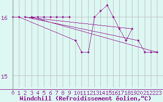 Courbe du refroidissement olien pour Brescia / Ghedi