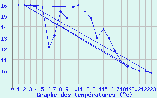 Courbe de tempratures pour Cap Mele (It)