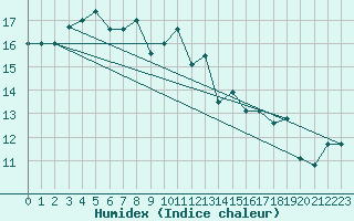 Courbe de l'humidex pour Cazaux (33)