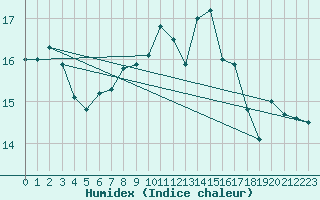 Courbe de l'humidex pour Shobdon