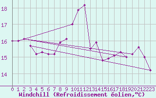 Courbe du refroidissement olien pour Bourg-en-Bresse (01)