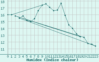 Courbe de l'humidex pour Ble - Binningen (Sw)