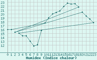 Courbe de l'humidex pour Le Mesnil-Esnard (76)