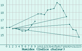 Courbe de l'humidex pour Ble - Binningen (Sw)