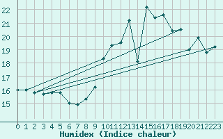 Courbe de l'humidex pour Beitem (Be)