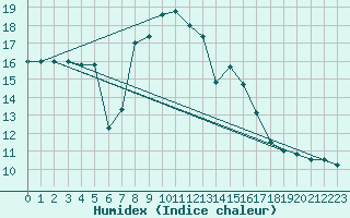 Courbe de l'humidex pour Cap Mele (It)